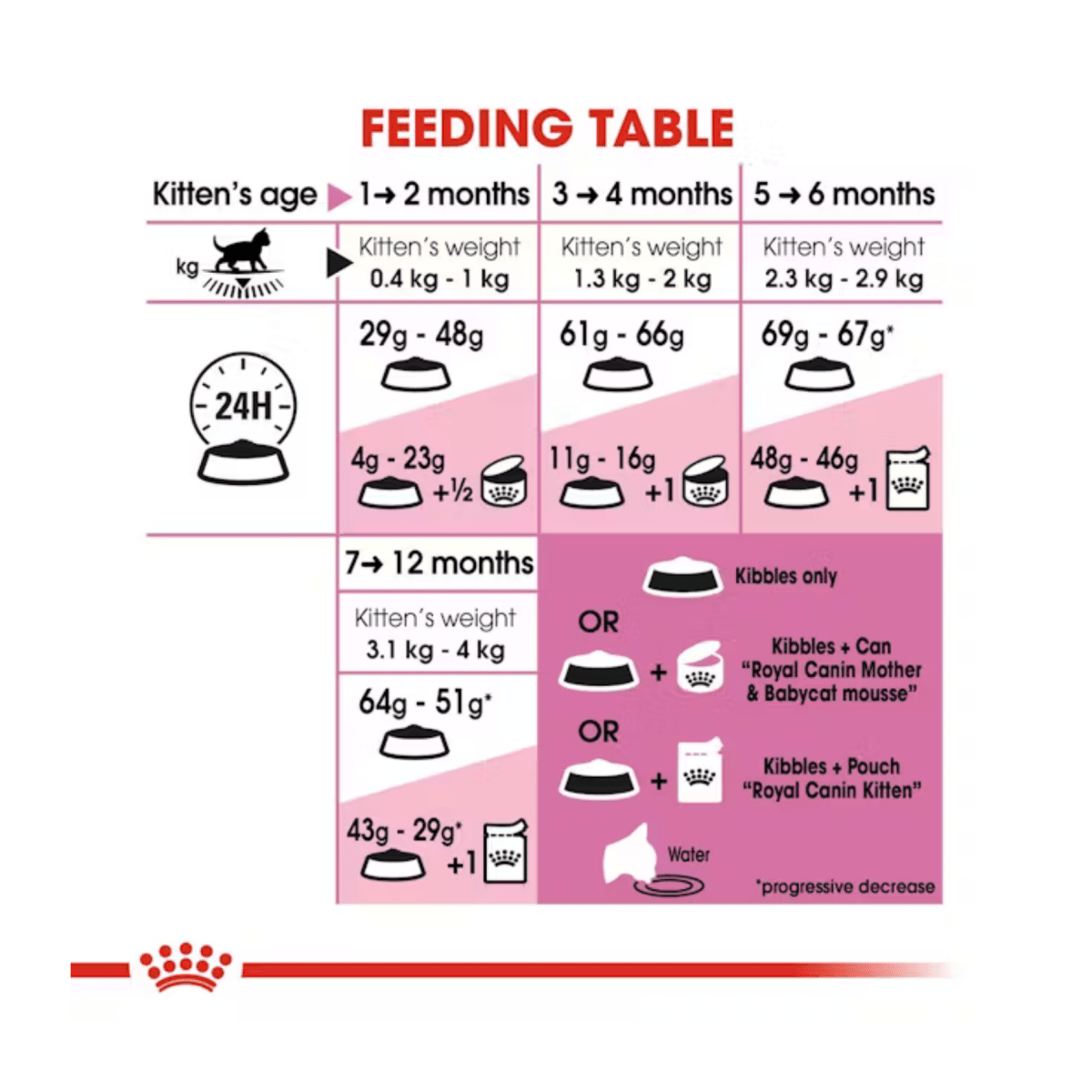 Royal Canin Dry Kitten Food - Pet Supply